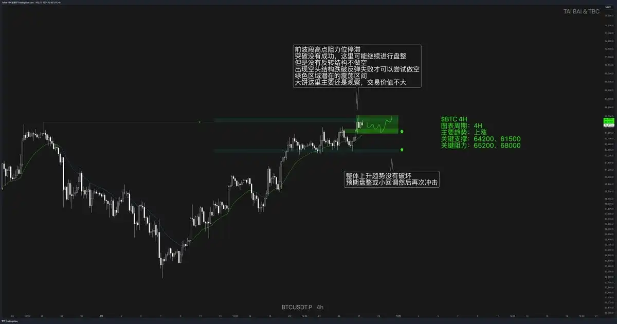 比特币突破 65,000 美元，后市怎么走？